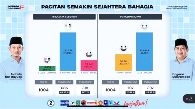 
 Aji-Gagarin Unggul Telak Berdasarkan Real Count, Raih Kemenangan Mutlak di Kecamatan Sudimoro